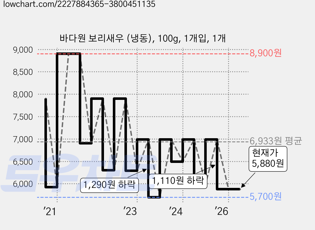 바다원 보리새우 (냉동), 100g, 1개입, 1개 가격 변동 차트, 현재가 5,880원, 관측 최저가 5,130원