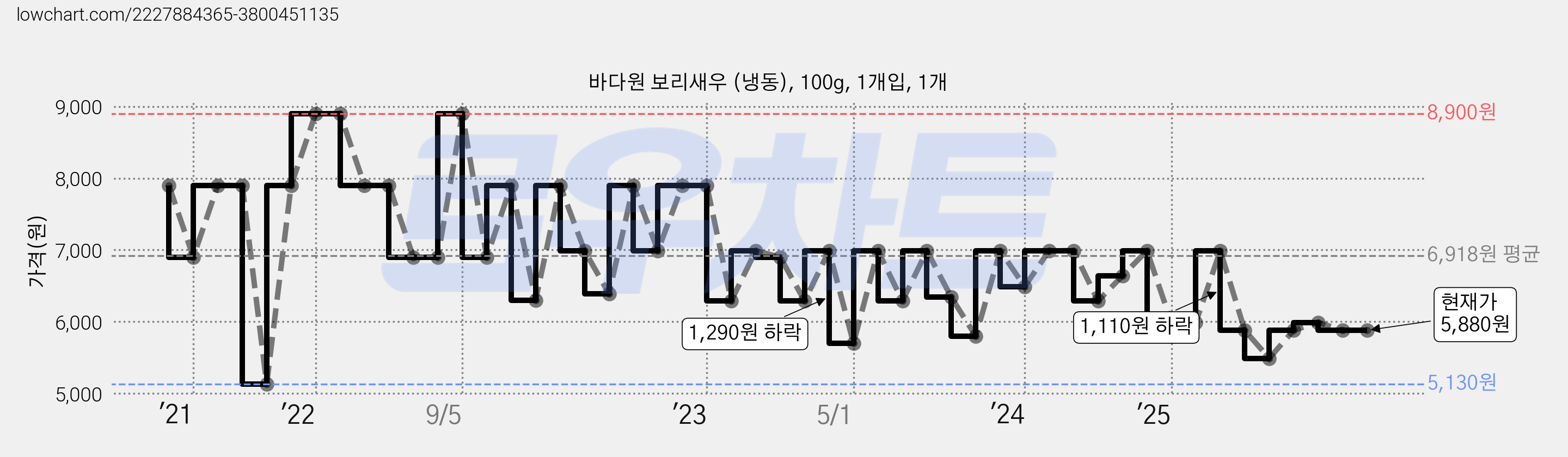 바다원 보리새우 (냉동), 100g, 1개입, 1개 가격 변동 차트, 현재가 5,880원, 관측 최저가 5,130원