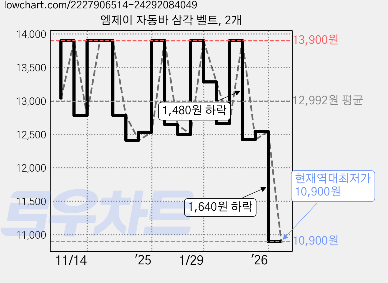 엠제이 자동바 삼각 벨트, 2개 가격 변동 차트, 현재가 10,900원, 역대최저가