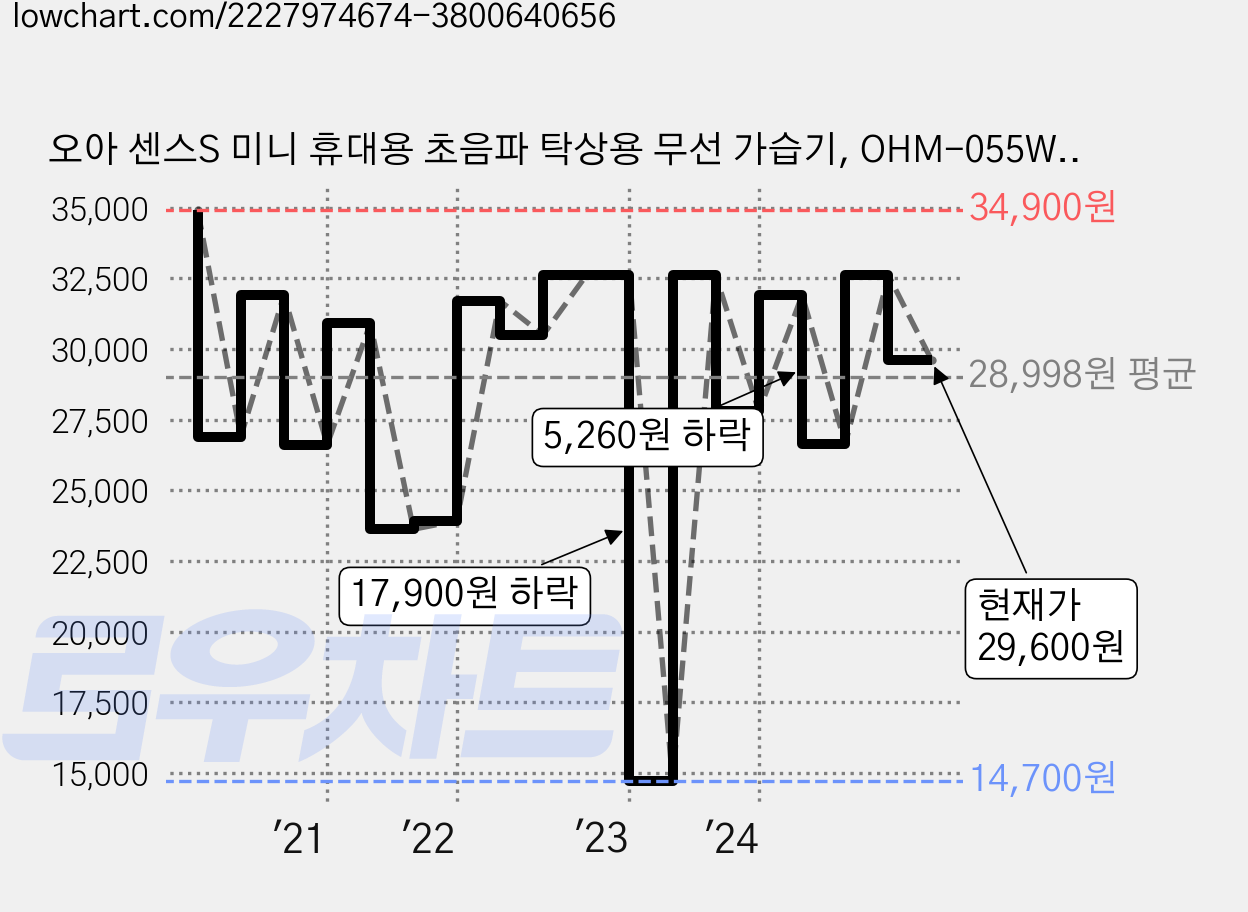 오아 센스S 미니 휴대용 초음파 탁상용 무선 가습기, OHM-055WH 가격 변동 차트, 현재가 29,600원, 관측 최저가 14,700원