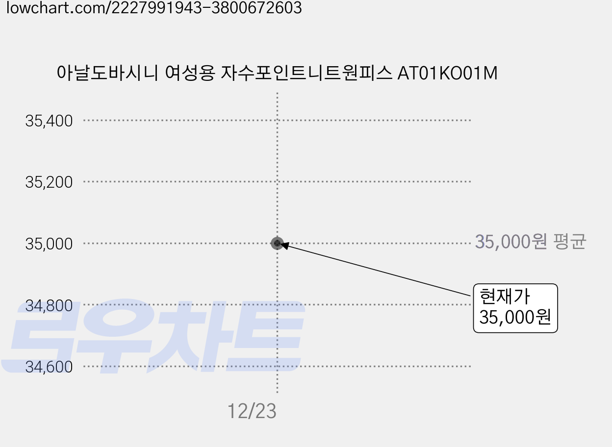 아날도바시니 여성용 자수포인트니트원피스 AT01KO01M 가격 변동 차트, 현재가 35,000원
