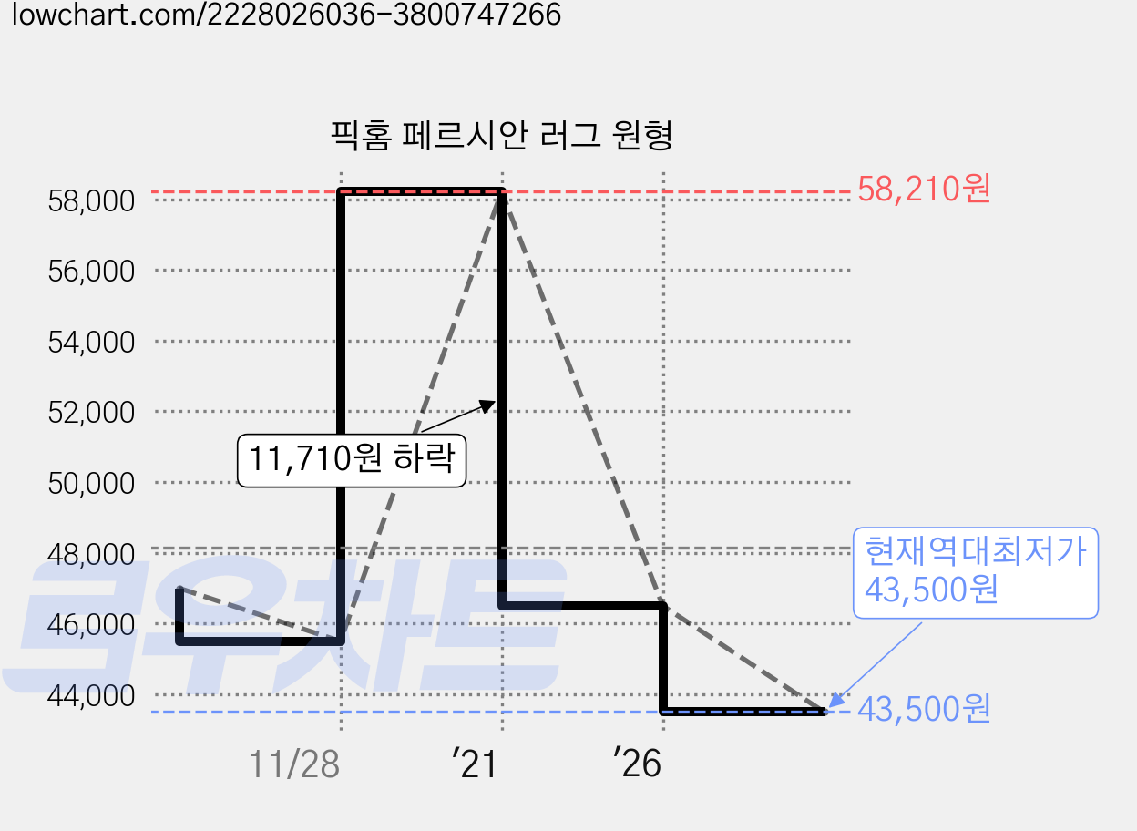 픽홈 페르시안 러그 원형 가격 변동 차트, 현재가 43,500원, 역대최저가