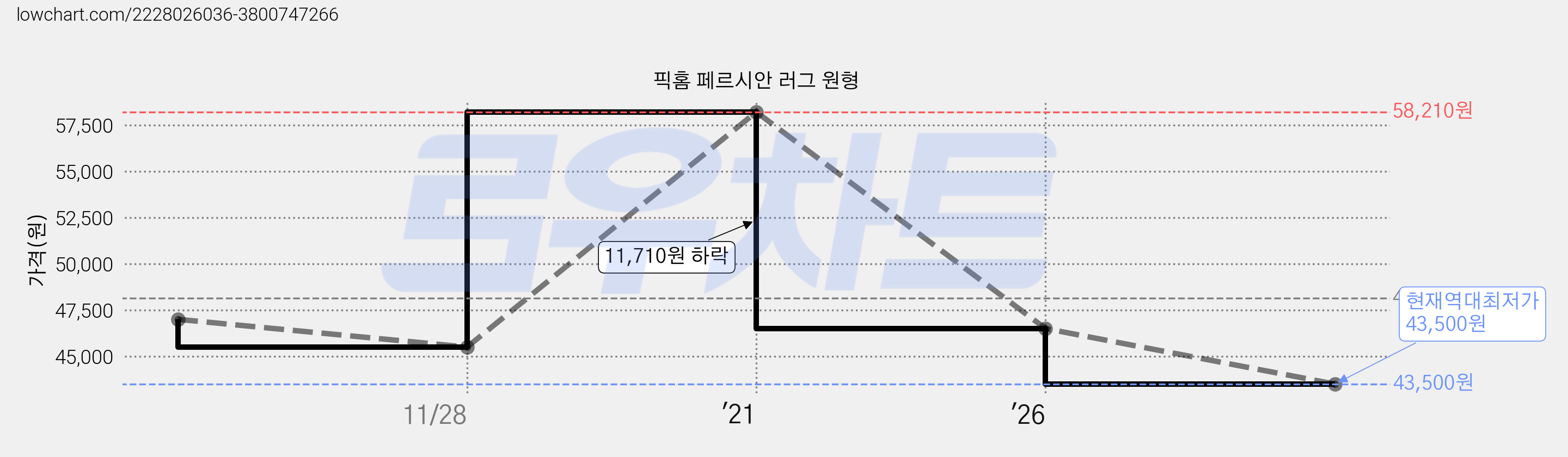 픽홈 페르시안 러그 원형 가격 변동 차트, 현재가 43,500원, 역대최저가