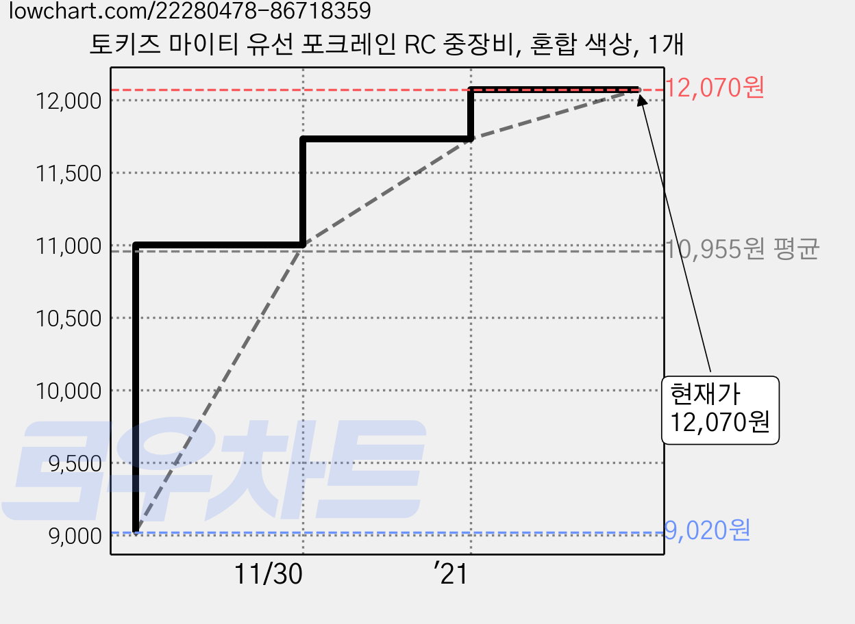 토키즈 마이티 유선 포크레인 RC 중장비, 혼합 색상, 1개 가격 변동 차트, 현재가 12,070원, 관측 최저가 9,020원