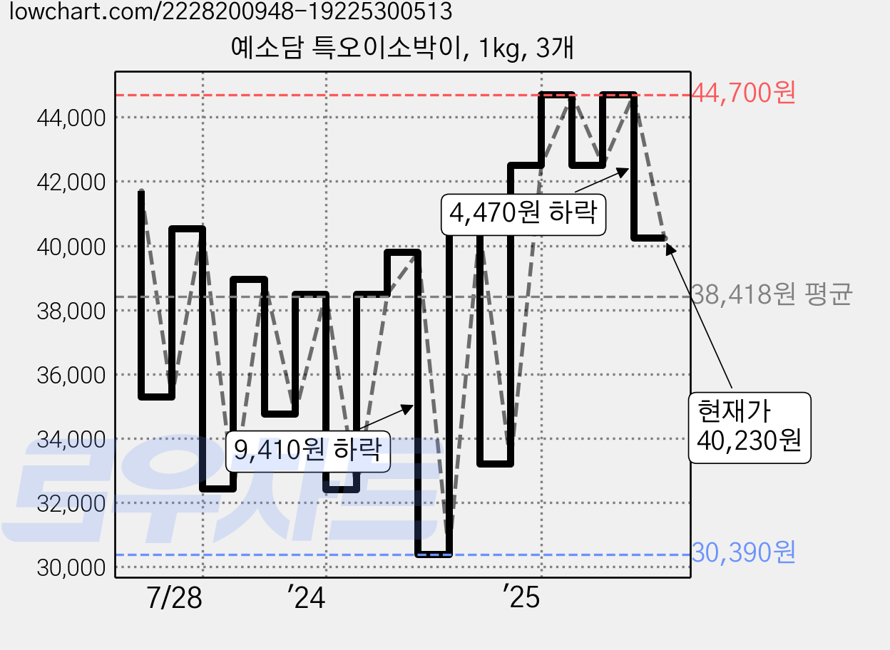예소담 특오이소박이, 1kg, 3개 가격 변동 차트, 현재가 40,230원, 관측 최저가 30,390원