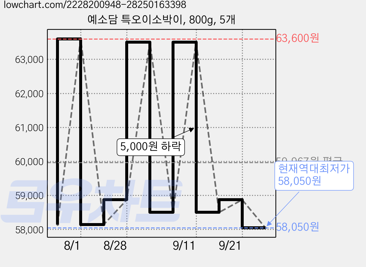 예소담 특오이소박이, 800g, 5개 가격 변동 차트, 현재가 58,050원, 역대최저가
