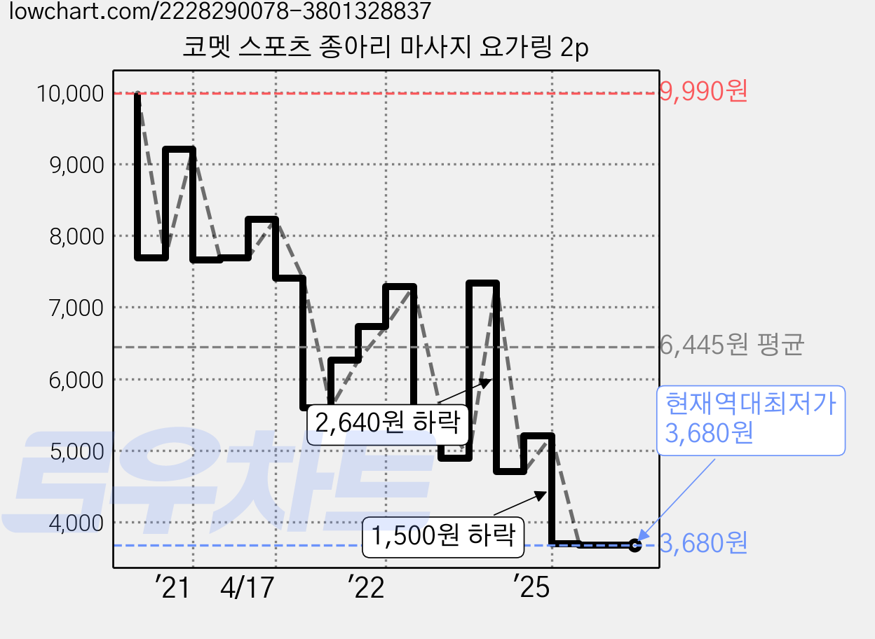 코멧 스포츠 종아리 마사지 요가링 2p 가격 변동 차트, 현재가 3,680원, 역대최저가