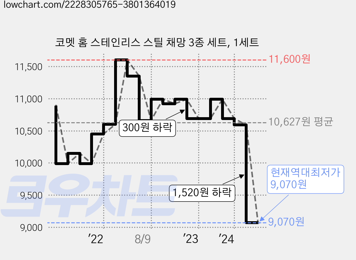코멧 홈 스테인리스 스틸 채망 3종 세트, 1세트 가격 변동 차트, 현재가 9,070원, 역대최저가