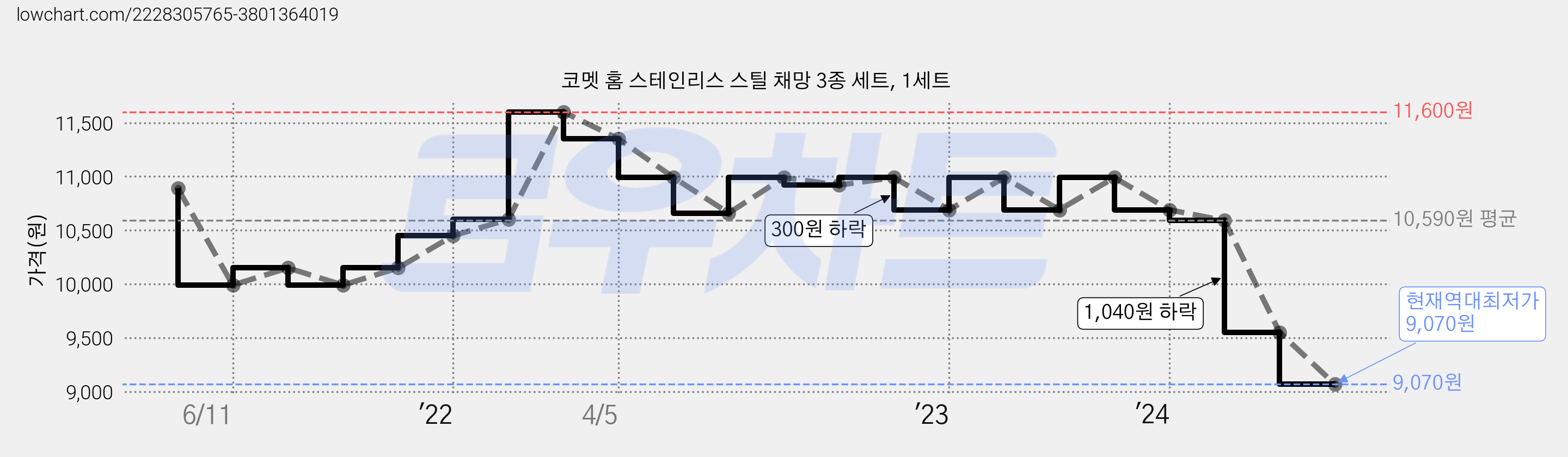 코멧 홈 스테인리스 스틸 채망 3종 세트, 1세트 가격 변동 차트, 현재가 9,070원, 역대최저가