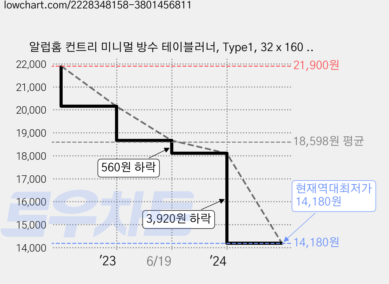 알럽홈 컨트리 미니멀 방수 테이블러너, Type1, 32 x 160 cm 가격 변동 차트, 현재가 14,180원, 역대최저가