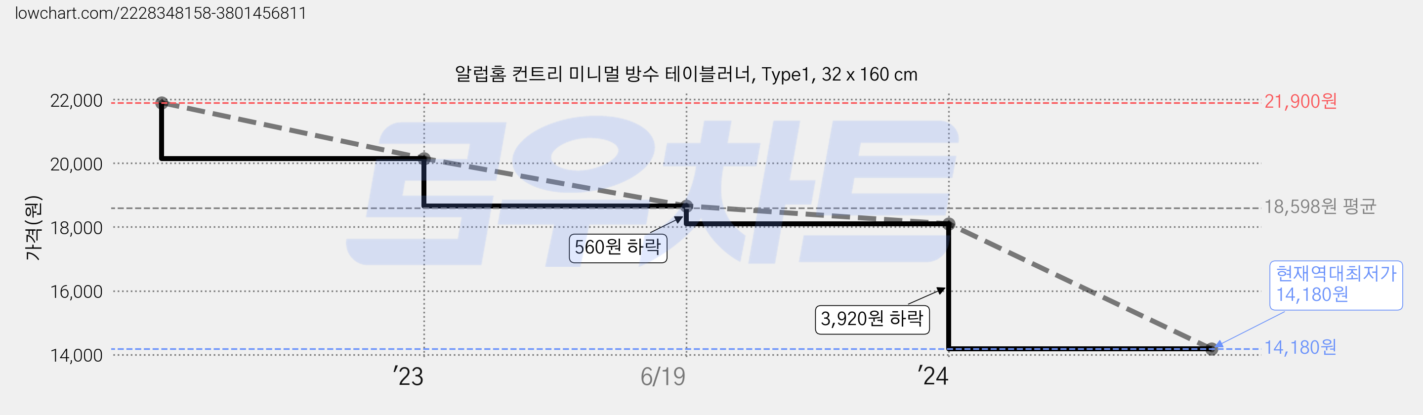 알럽홈 컨트리 미니멀 방수 테이블러너, Type1, 32 x 160 cm 가격 변동 차트, 현재가 14,180원, 역대최저가