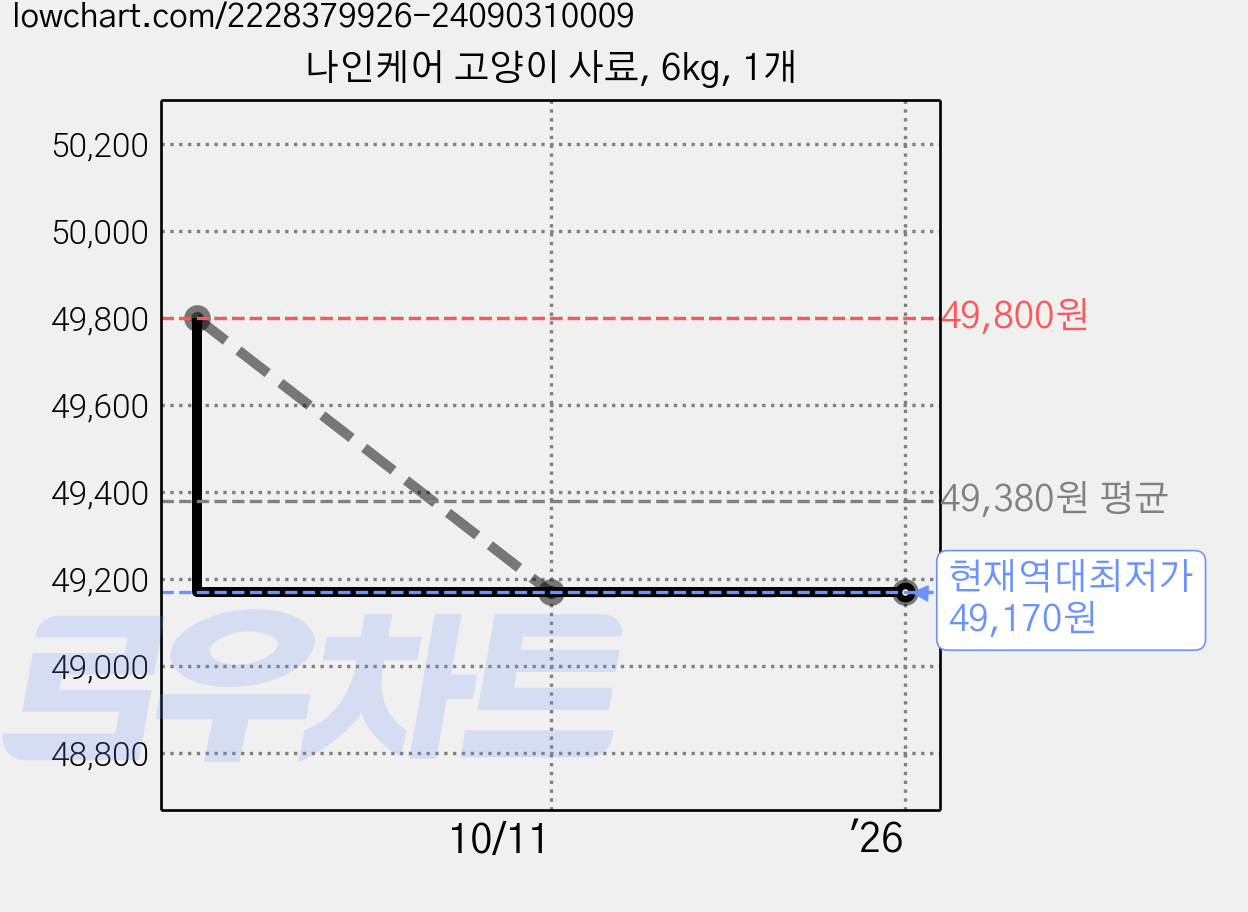 나인케어 고양이 사료, 6kg, 1개 가격 변동 차트, 현재가 49,170원, 역대최저가