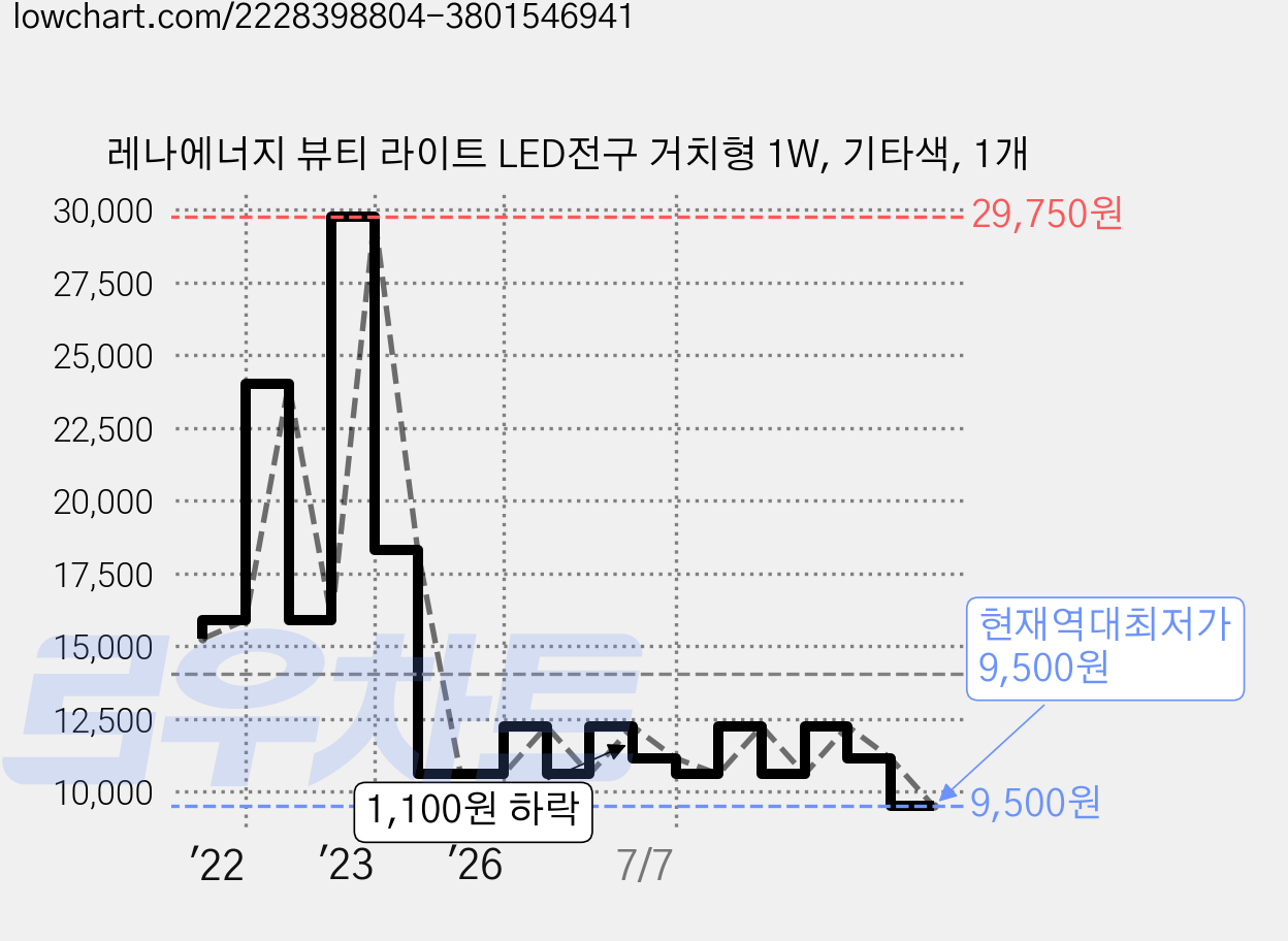 레나에너지 뷰티 라이트 LED전구 거치형 1W, 기타색, 1개 가격 변동 차트, 현재가 9,500원, 역대최저가