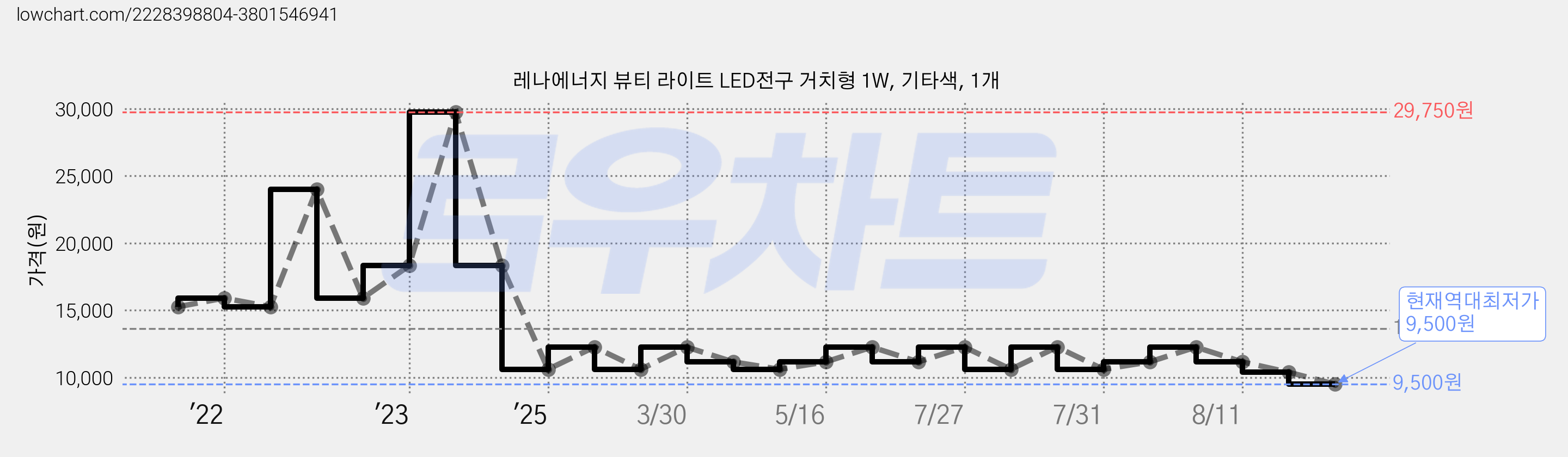 레나에너지 뷰티 라이트 LED전구 거치형 1W, 기타색, 1개 가격 변동 차트, 현재가 9,500원, 역대최저가