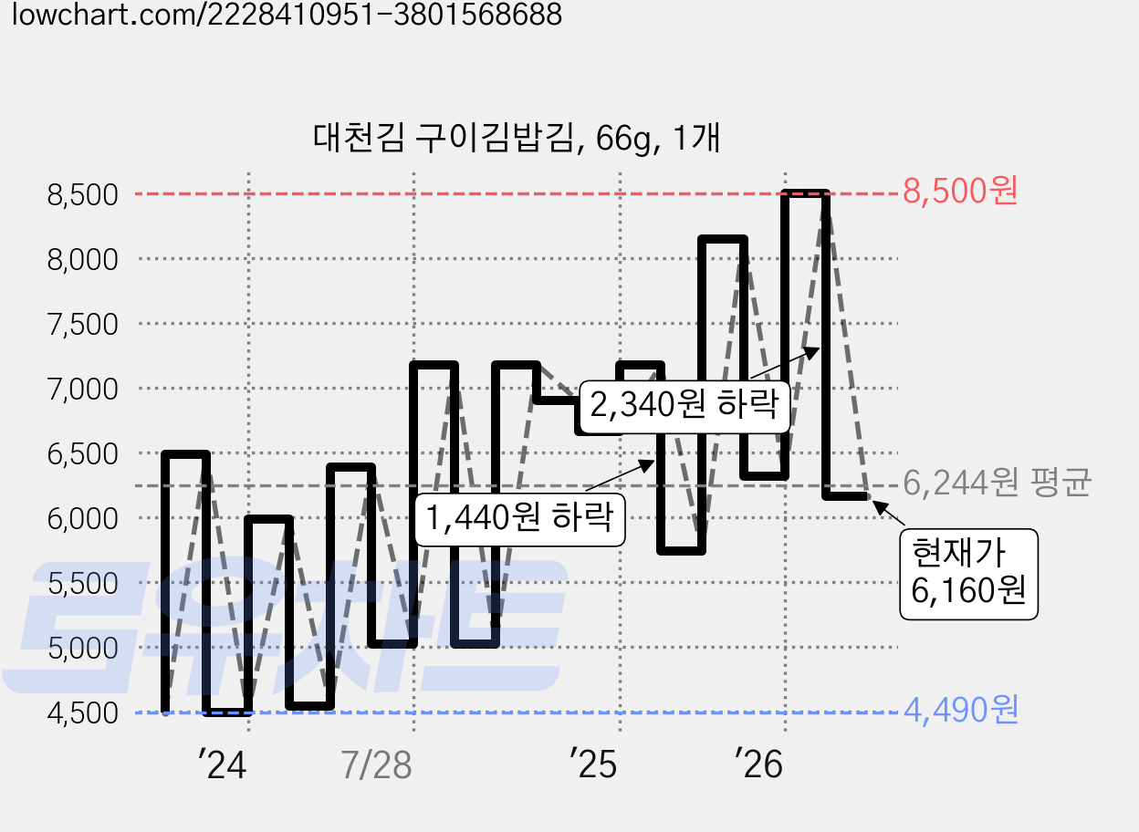 대천김 구이김밥김, 66g, 1개 가격 변동 차트, 현재가 6,160원, 관측 최저가 4,390원