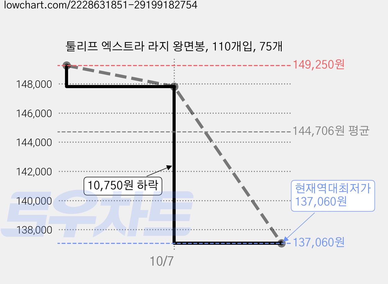 툴리프 엑스트라 라지 왕면봉, 110개입, 75개 가격 변동 차트, 현재가 137,060원, 역대최저가