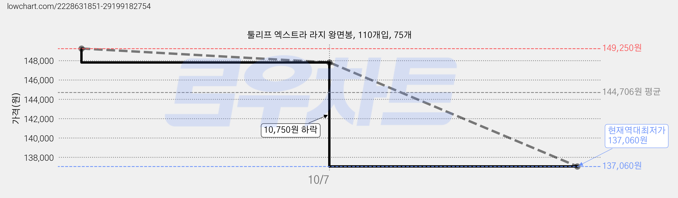 툴리프 엑스트라 라지 왕면봉, 110개입, 75개 가격 변동 차트, 현재가 137,060원, 역대최저가