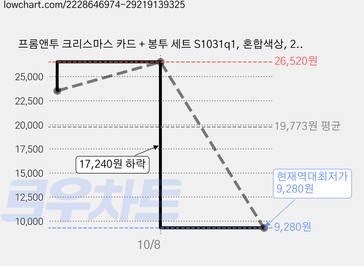 프롬앤투 크리스마스 카드 + 봉투 세트 S1031q1, 혼합색상, 24세트 가격 변동 차트, 현재가 9,280원, 역대최저가