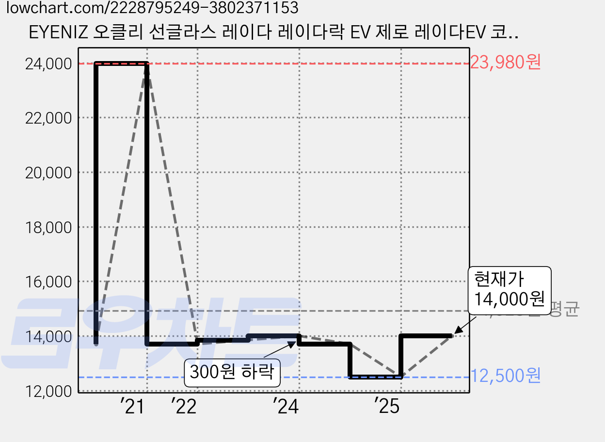EYENIZ 오클리 선글라스 레이다 레이다락 EV 제로 레이다EV 코받침, 블랙, 1개 가격 변동 차트, 현재가 14,000원, 관측 최저가 11,000원