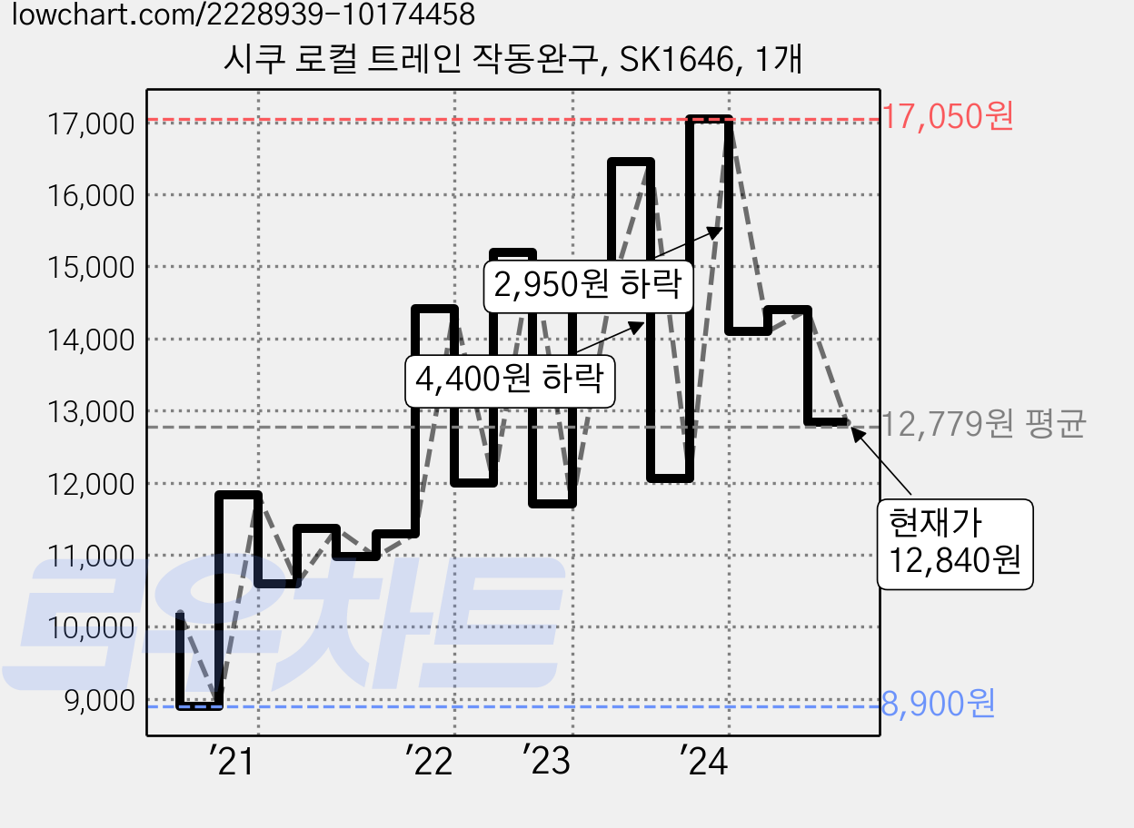 시쿠 로컬 트레인 작동완구, SK1646, 1개 가격 변동 차트, 현재가 12,840원, 관측 최저가 8,900원