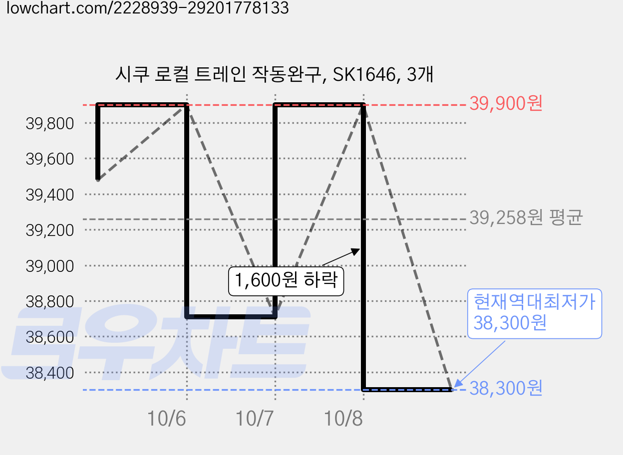 시쿠 로컬 트레인 작동완구, SK1646, 3개 가격 변동 차트, 현재가 38,300원, 역대최저가