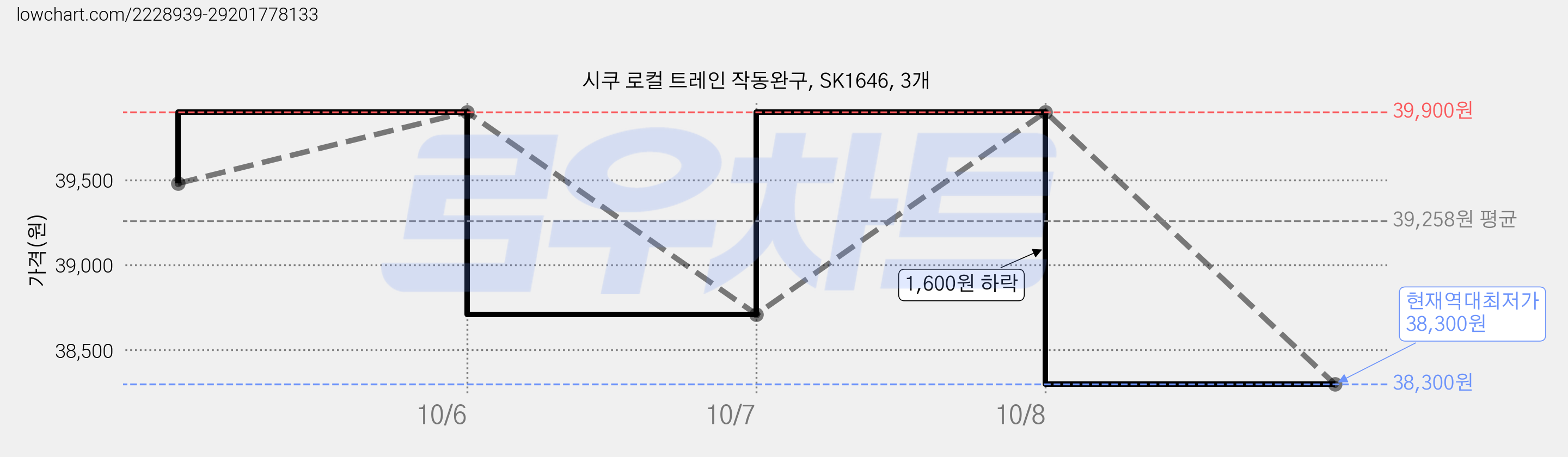 시쿠 로컬 트레인 작동완구, SK1646, 3개 가격 변동 차트, 현재가 38,300원, 역대최저가