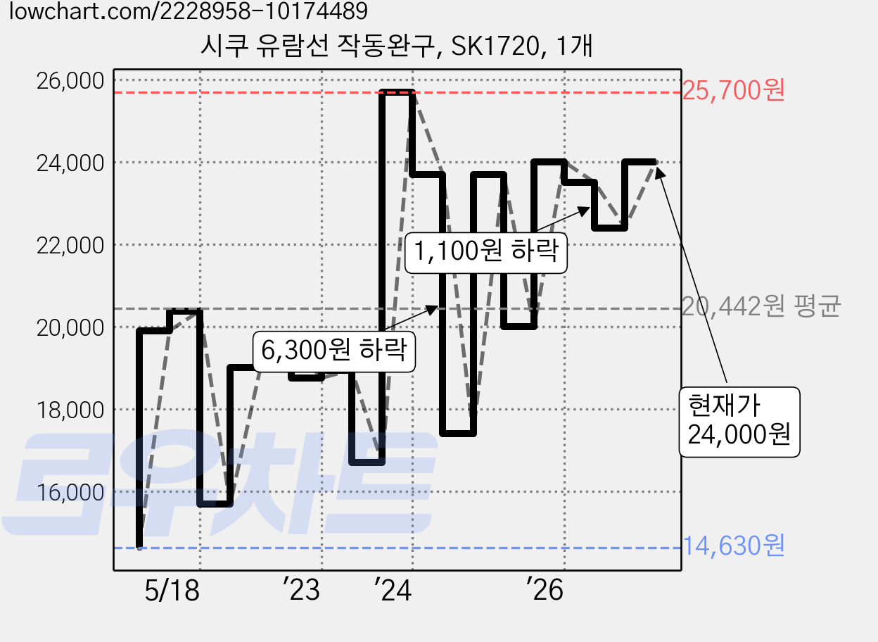 시쿠 유람선 작동완구, SK1720, 1개 가격 변동 차트, 현재가 24,000원, 관측 최저가 14,630원