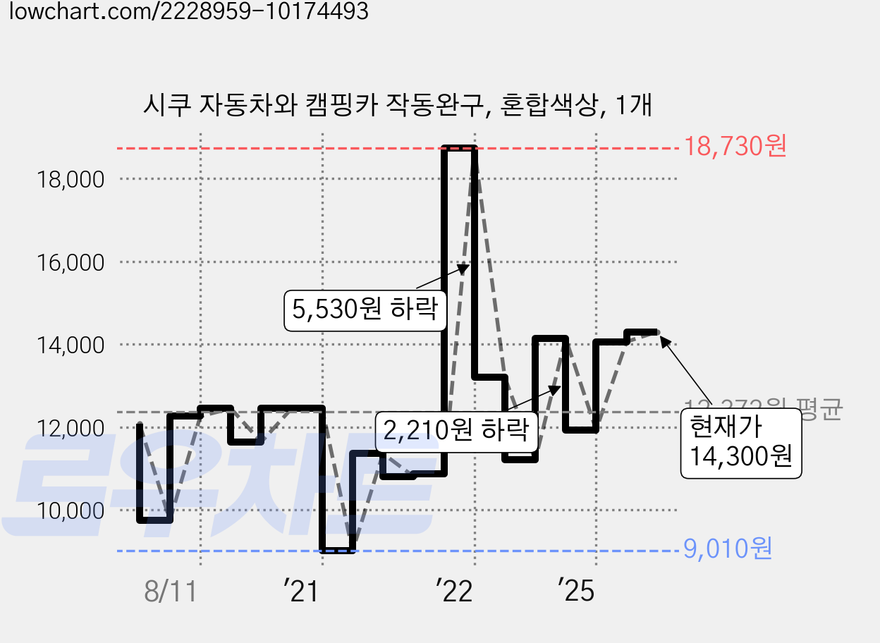시쿠 자동차와 캠핑카 작동완구, 혼합색상, 1개 가격 변동 차트, 현재가 14,300원, 관측 최저가 9,010원