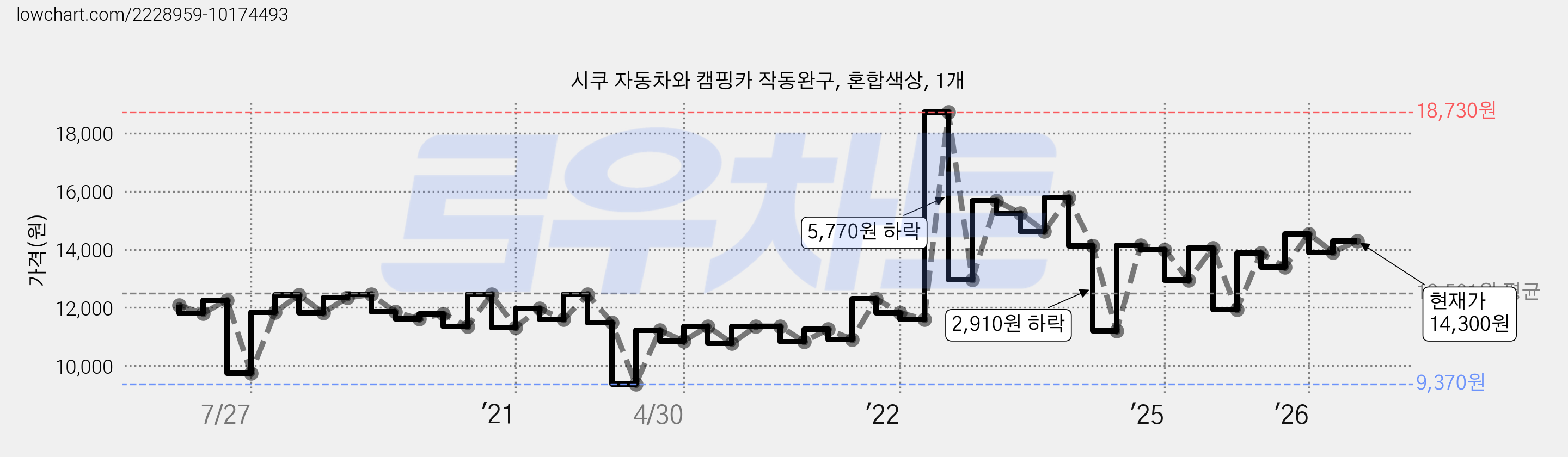 시쿠 자동차와 캠핑카 작동완구, 혼합색상, 1개 가격 변동 차트, 현재가 14,300원, 관측 최저가 9,010원