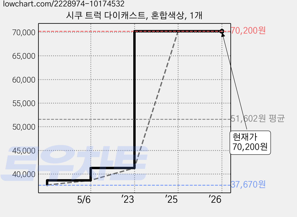 시쿠 트럭 다이캐스트, 혼합색상, 1개 가격 변동 차트, 현재가 70,200원, 역대최저가