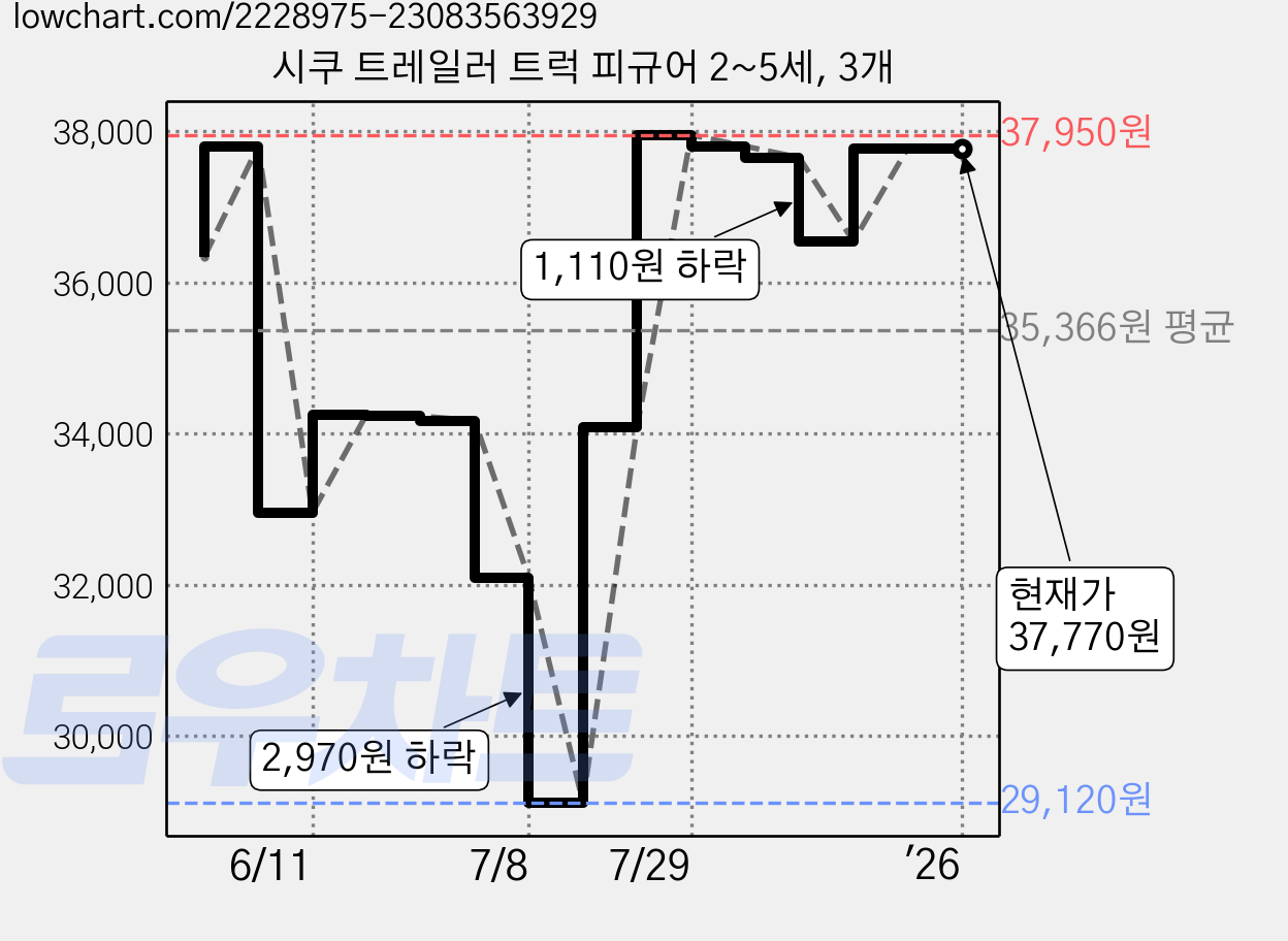 시쿠 트레일러 트럭 피규어 2~5세, 3개 가격 변동 차트, 현재가 37,770원, 역대최저가