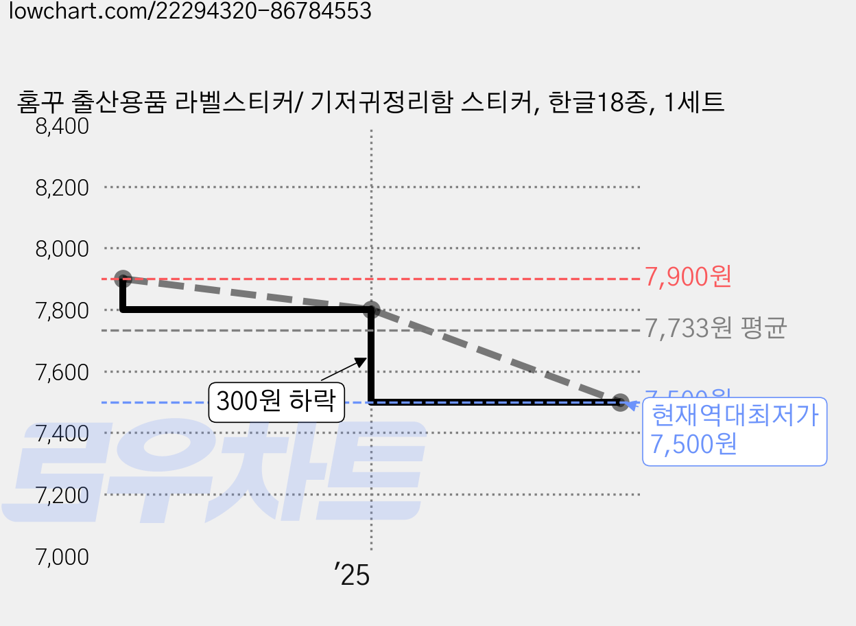 홈꾸 출산용품 라벨스티커/ 기저귀정리함 스티커, 한글18종, 1세트 가격 변동 차트, 현재가 7,500원, 역대최저가