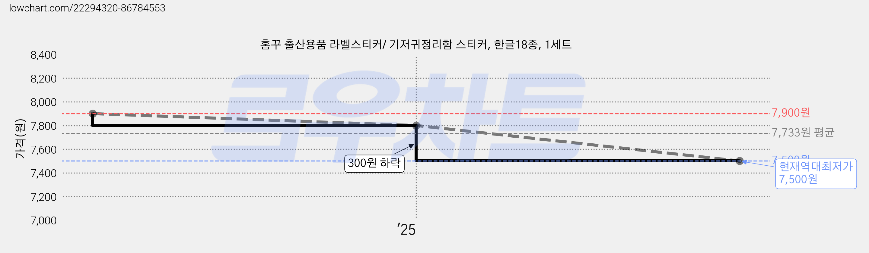 홈꾸 출산용품 라벨스티커/ 기저귀정리함 스티커, 한글18종, 1세트 가격 변동 차트, 현재가 7,500원, 역대최저가
