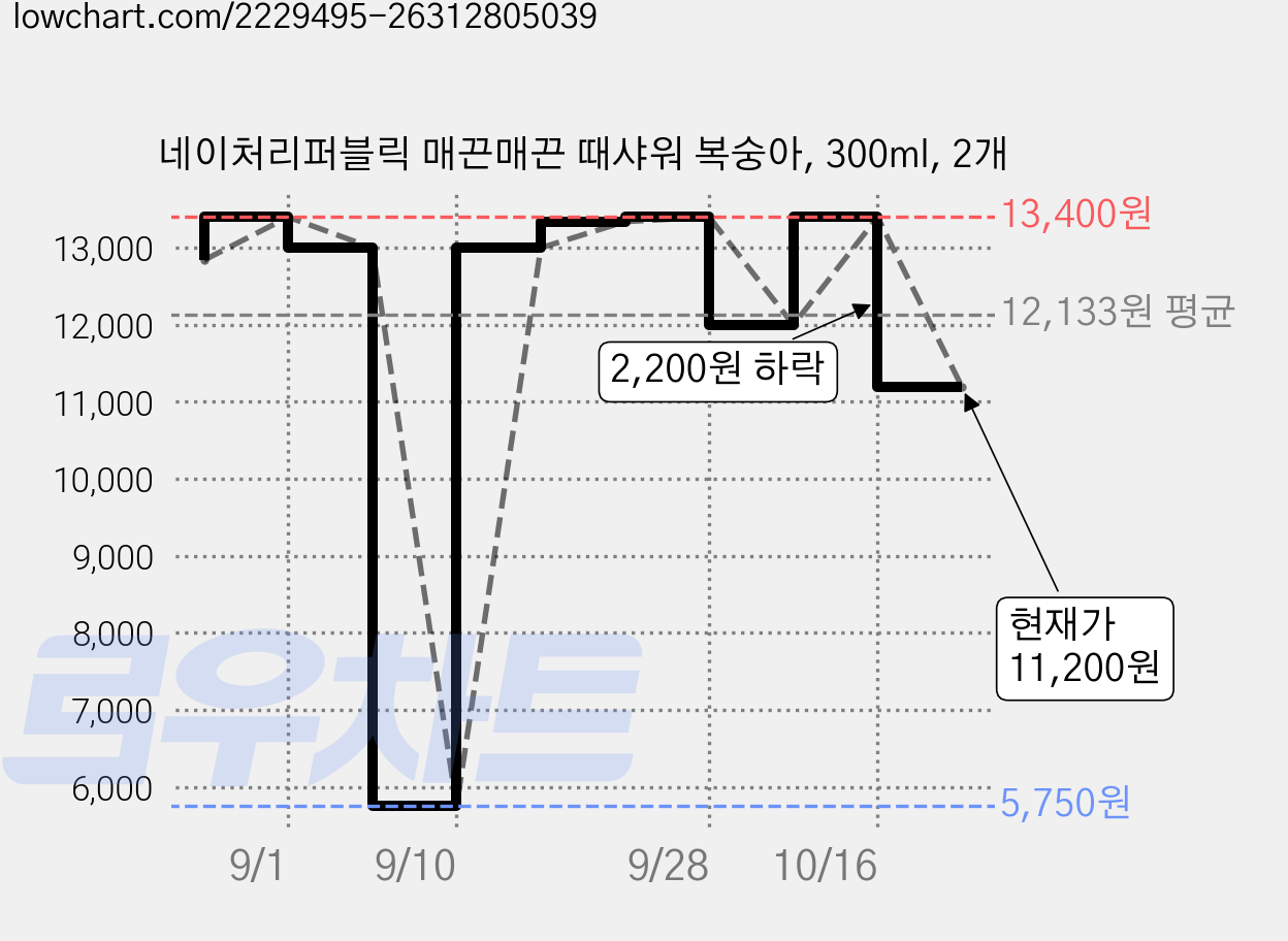 네이처리퍼블릭 매끈매끈 때샤워 복숭아, 300ml, 2개 가격 변동 차트, 현재가 11,200원, 관측 최저가 5,750원