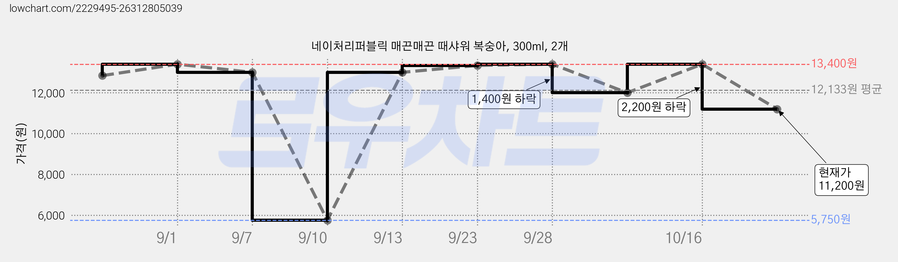 네이처리퍼블릭 매끈매끈 때샤워 복숭아, 300ml, 2개 가격 변동 차트, 현재가 11,200원, 관측 최저가 5,750원