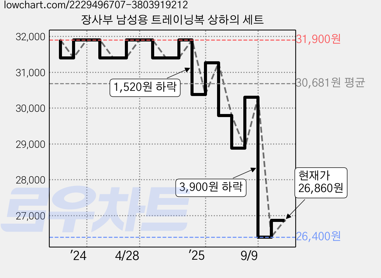 장사부 남성용 트레이닝복 상하의 세트 가격 변동 차트, 현재가 26,860원, 관측 최저가 26,400원