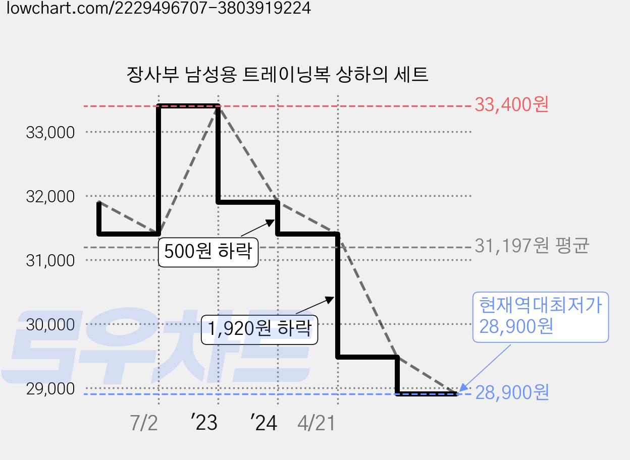 장사부 남성용 트레이닝복 상하의 세트 가격 변동 차트, 현재가 28,900원, 역대최저가