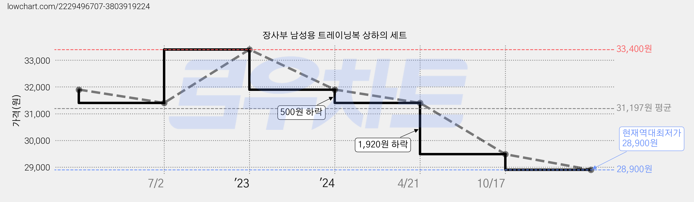 장사부 남성용 트레이닝복 상하의 세트 가격 변동 차트, 현재가 28,900원, 역대최저가