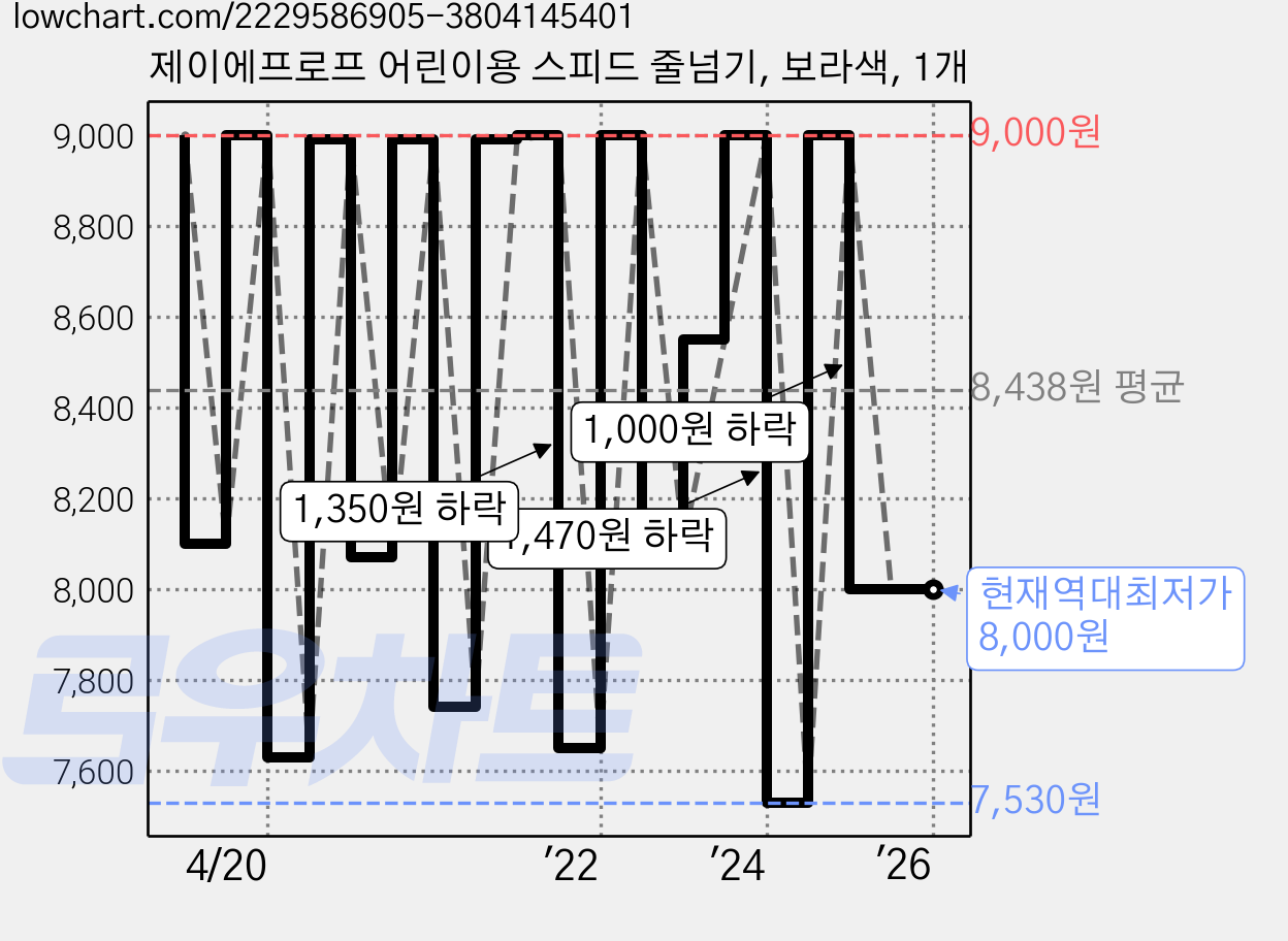 제이에프로프 어린이용 스피드 줄넘기, 보라색, 1개 가격 변동 차트, 현재가 8,000원, 역대최저가