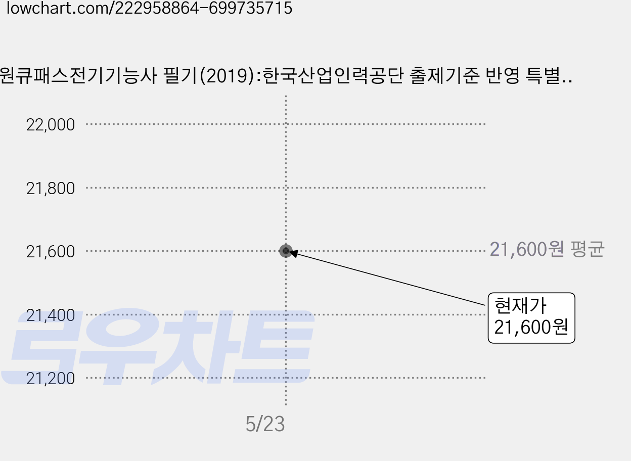 원큐패스전기기능사 필기(2019):한국산업인력공단 출제기준 반영 특별부록 실기시험 대비 작업순서 및 풀이법 공개, 다락원 가격 변동 차트, 현재가 21,600원