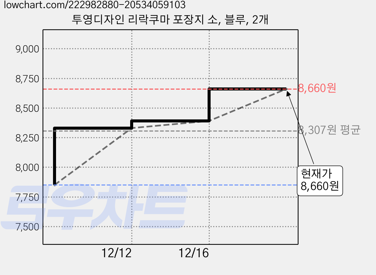 투영디자인 리락쿠마 포장지 소, 블루, 2개 가격 변동 차트, 현재가 8,660원, 관측 최저가 7,850원