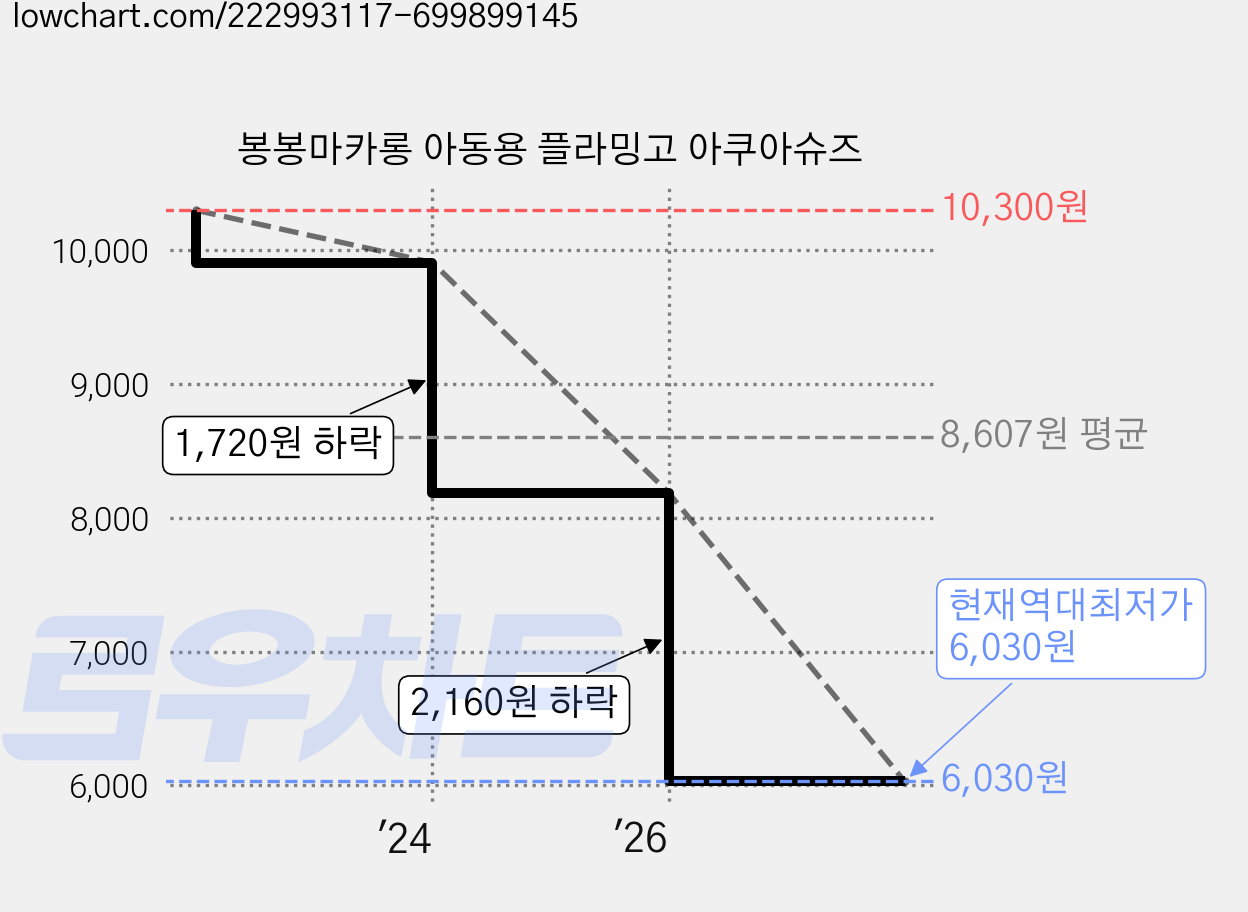 봉봉마카롱 아동용 플라밍고 아쿠아슈즈 가격 변동 차트, 현재가 6,030원, 역대최저가
