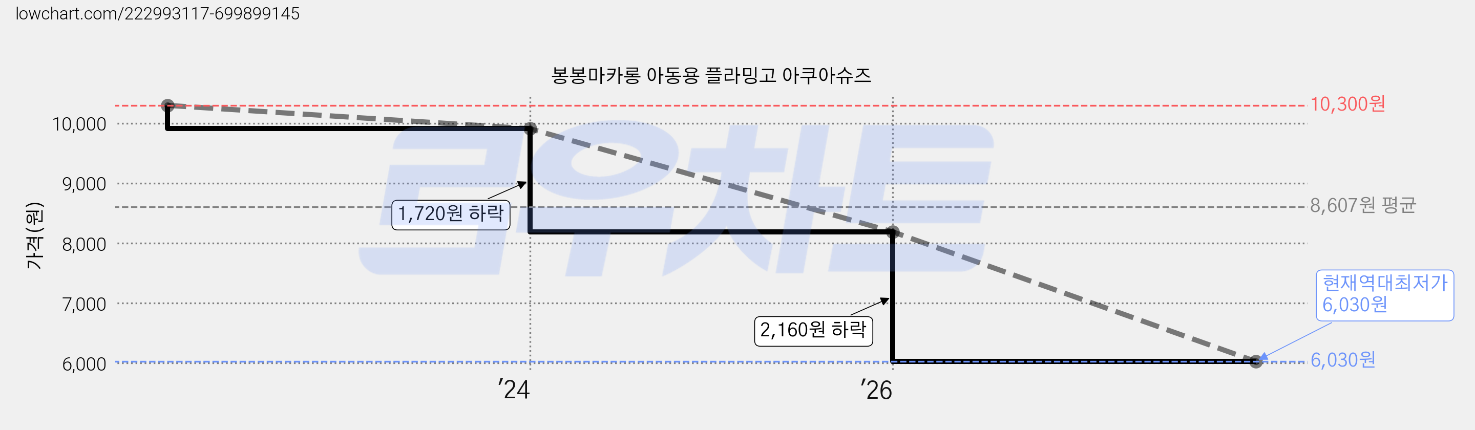 봉봉마카롱 아동용 플라밍고 아쿠아슈즈 가격 변동 차트, 현재가 6,030원, 역대최저가