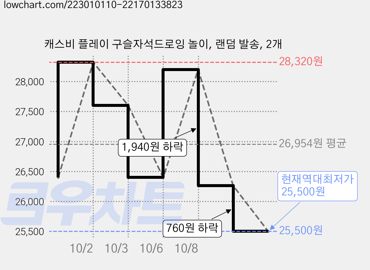 캐스비 플레이 구슬자석드로잉 놀이, 랜덤 발송, 2개 가격 변동 차트, 현재가 25,500원, 역대최저가