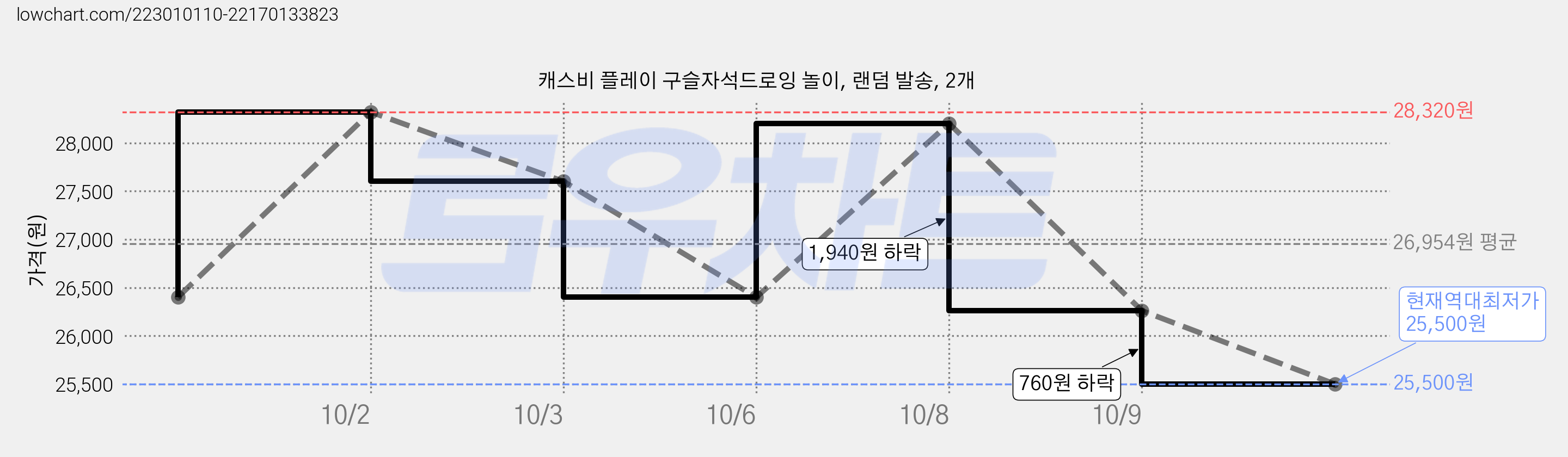 캐스비 플레이 구슬자석드로잉 놀이, 랜덤 발송, 2개 가격 변동 차트, 현재가 25,500원, 역대최저가