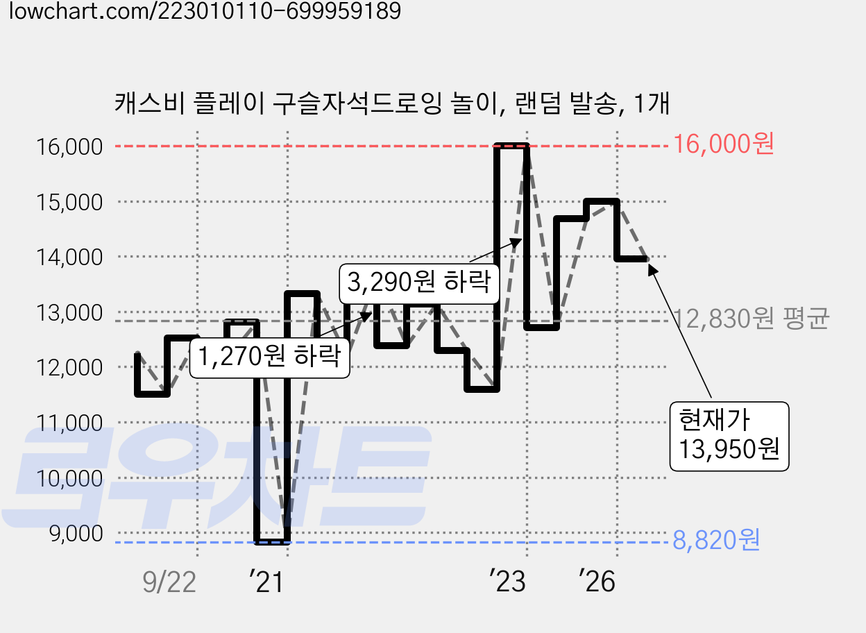 캐스비 플레이 구슬자석드로잉 놀이, 랜덤 발송, 1개 가격 변동 차트, 현재가 13,950원, 관측 최저가 8,820원