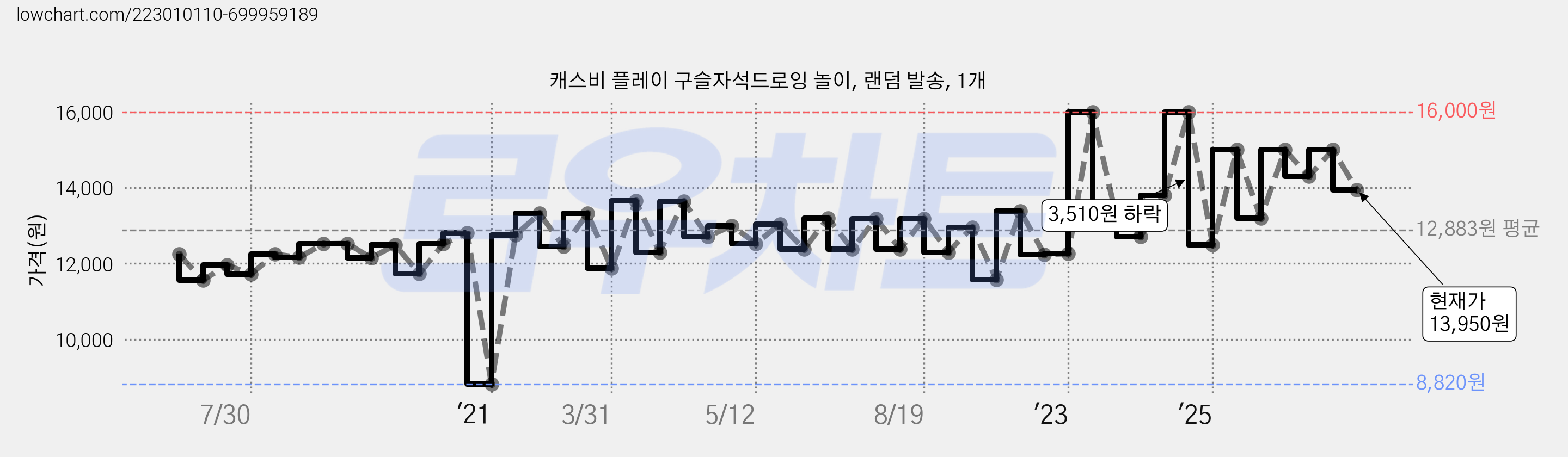 캐스비 플레이 구슬자석드로잉 놀이, 랜덤 발송, 1개 가격 변동 차트, 현재가 13,950원, 관측 최저가 8,820원