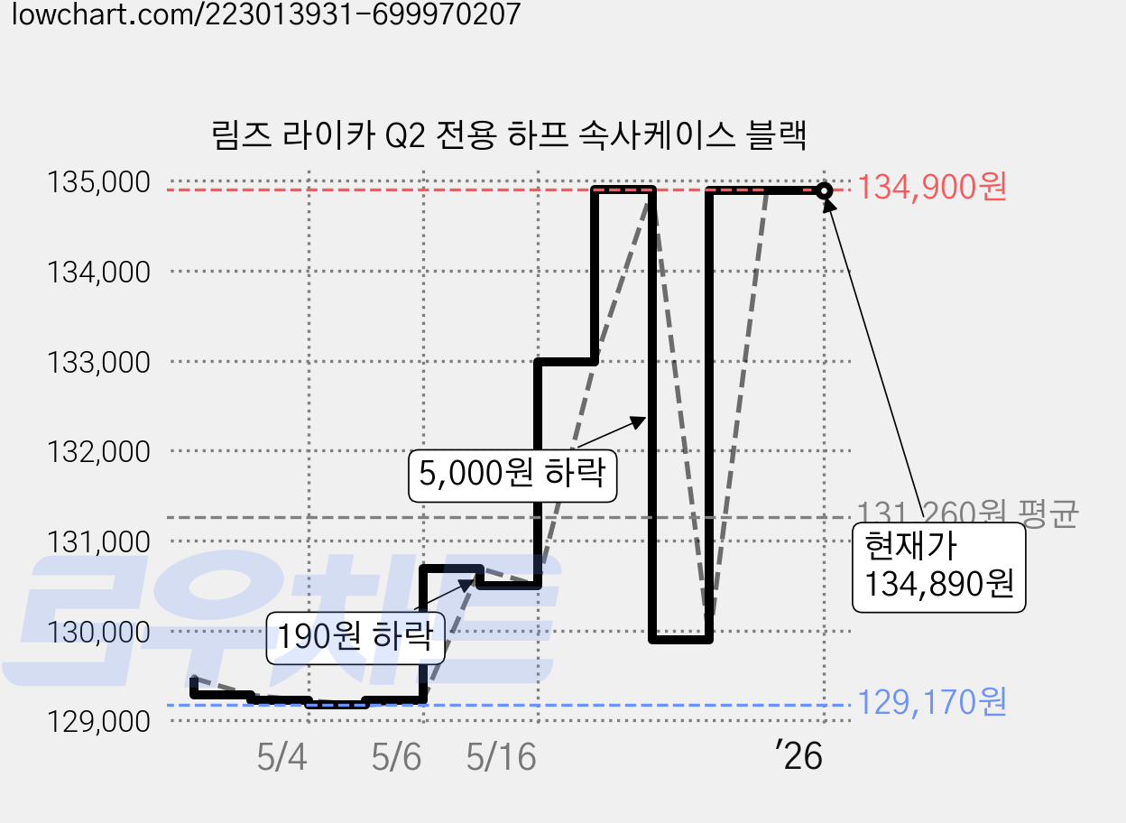 림즈 라이카 Q2 전용 하프 속사케이스 블랙 가격 변동 차트, 현재가 134,890원, 역대최저가
