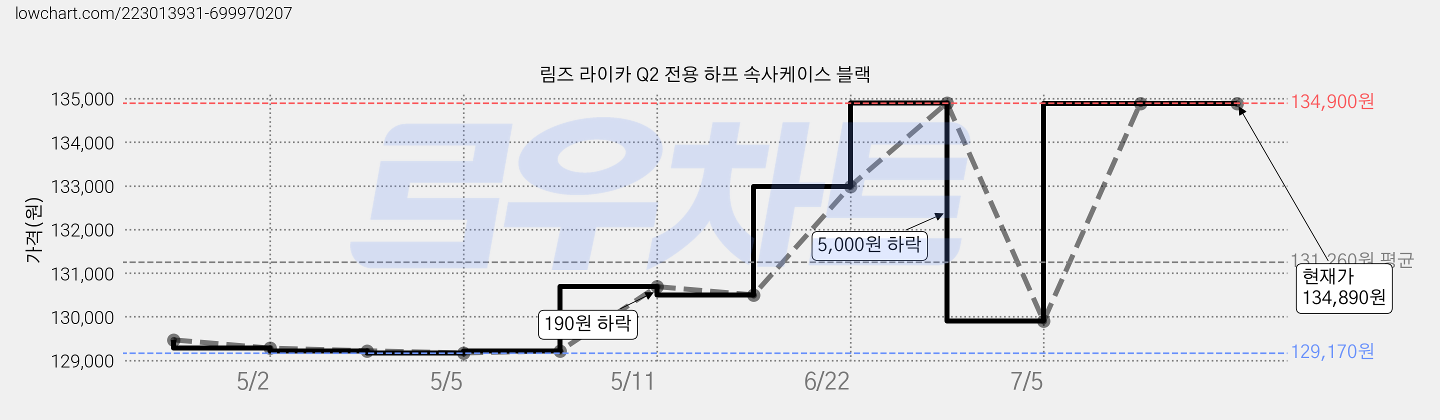 림즈 라이카 Q2 전용 하프 속사케이스 블랙 가격 변동 차트, 현재가 134,890원, 역대최저가