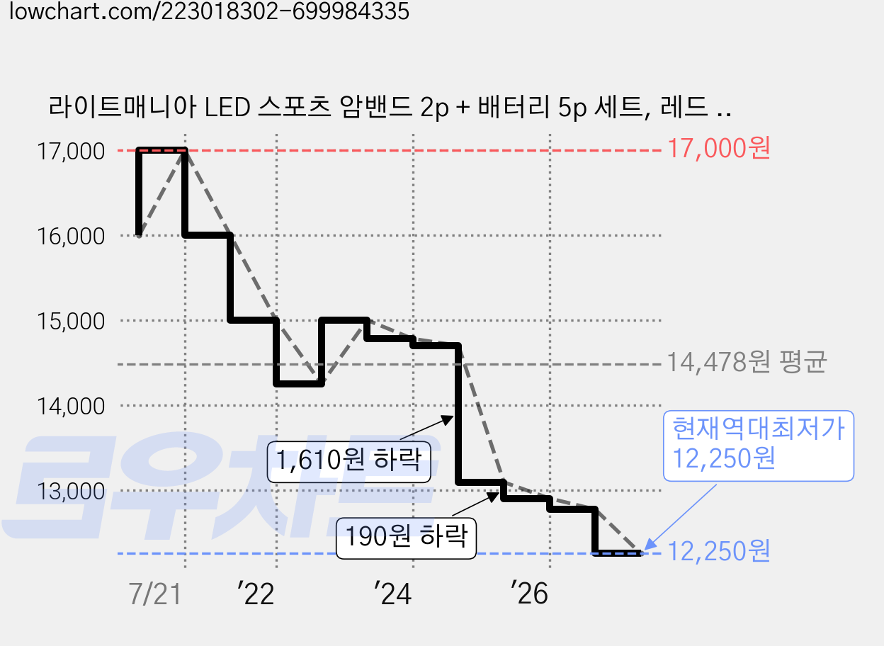 라이트매니아 LED 스포츠 암밴드 2p + 배터리 5p 세트, 레드 + 블루, 1개 가격 변동 차트, 현재가 12,250원, 역대최저가